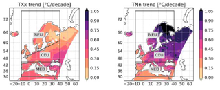 Daily maximum temperature (left) and daily minimum temperature (right) mean trends for weather across Europe. The map divides Europe into three regions, Northern Europe (NEU), Central Europe (CEU), and the Mediterranean (MED).